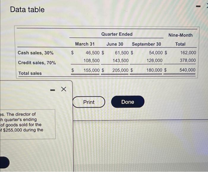 Solved Ods Sold Budget Data Table R 30, 2024 Cash Sales, 30% | Chegg.com