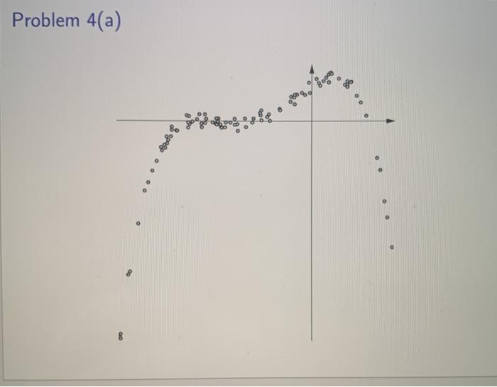 Solved Problem 4 For each of the scatterplots on the | Chegg.com