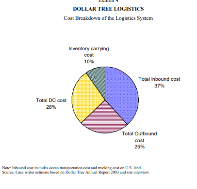 dollar tree logistics case study solution