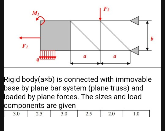 Solved F2 м, b F a a Rigid body(axb) is connected with | Chegg.com