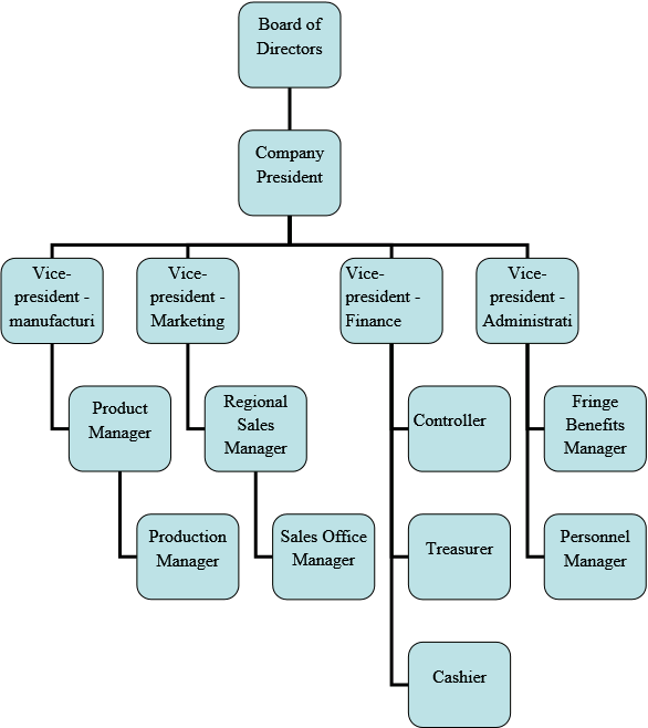 Corporate Organizational Chart Titles