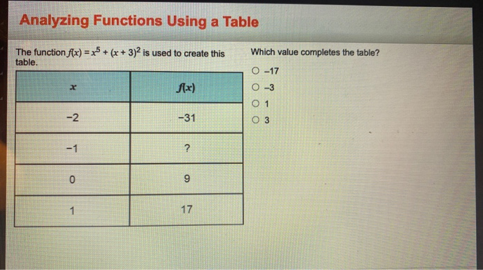 Solved Analyzing Functions Using a Table The function f(x) = | Chegg.com