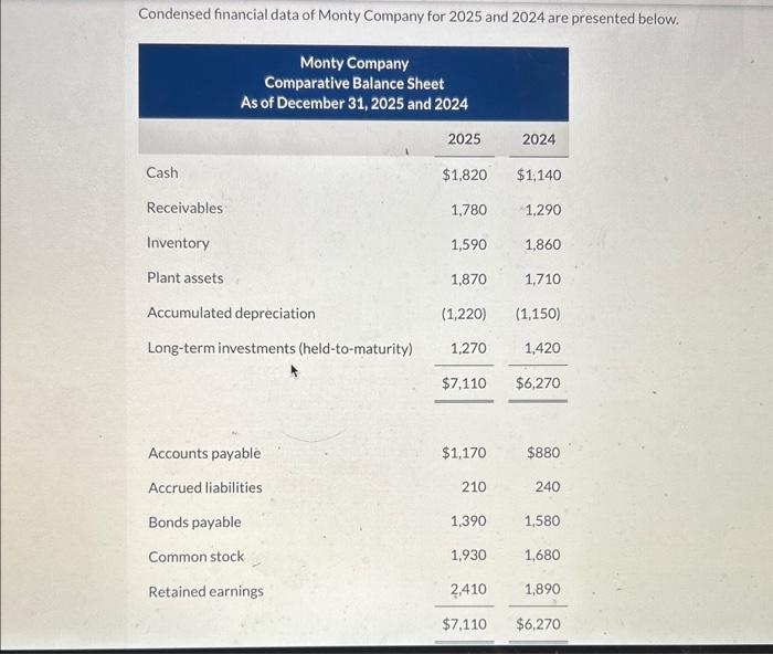 Solved Condensed financial data of Monty Company for 2025