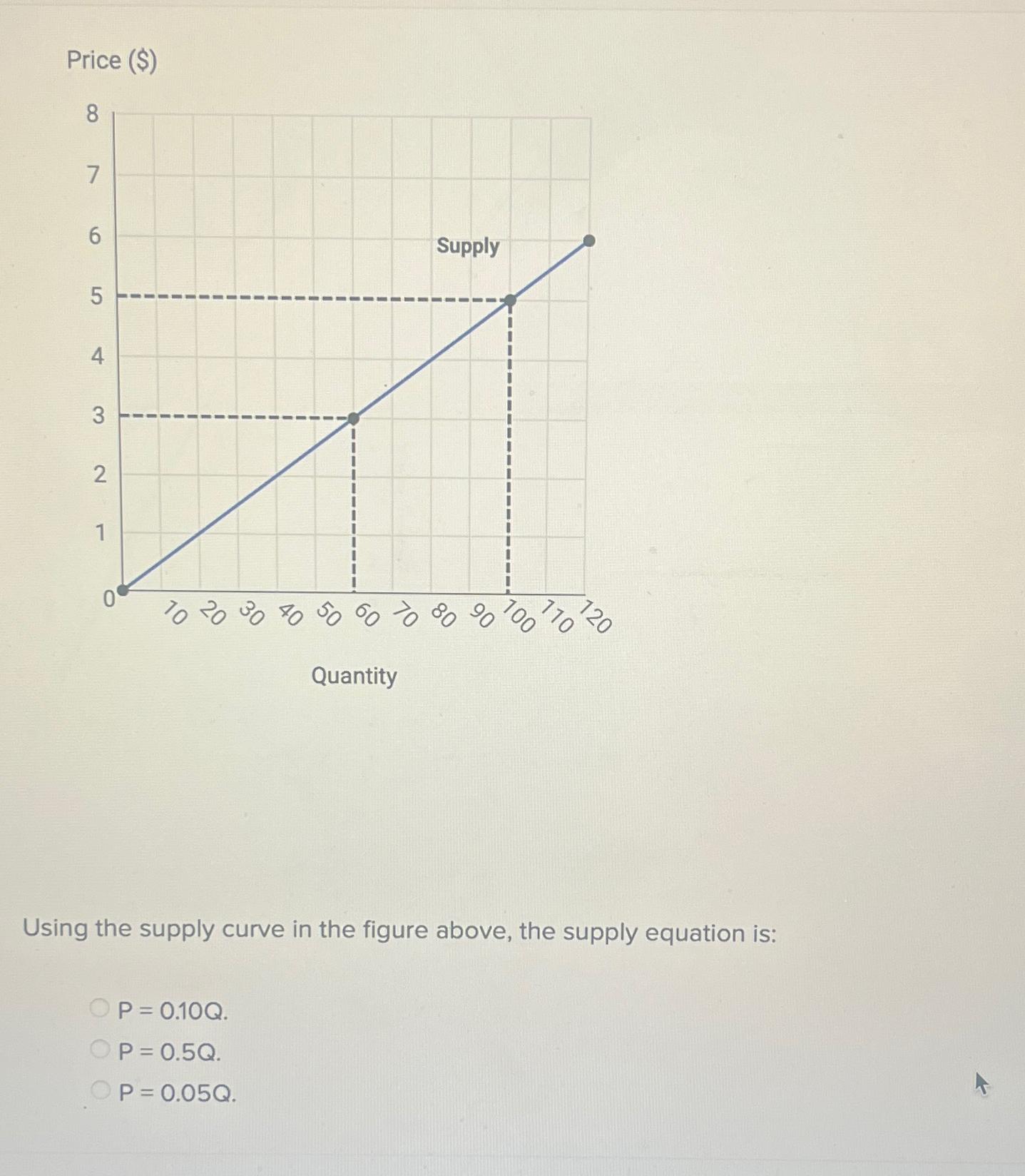 Solved Using The Supply Curve In The Figure Above, The | Chegg.com