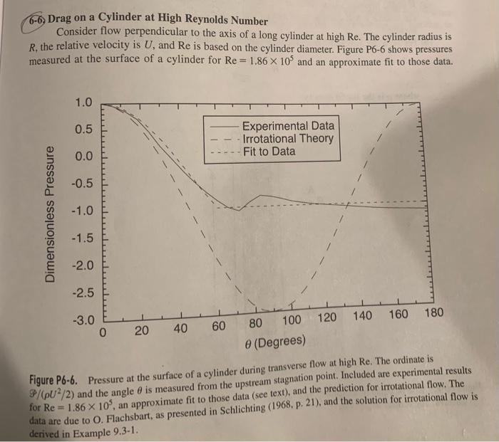 Solved 66. Drag on a Cylinder at High Reynolds Number
