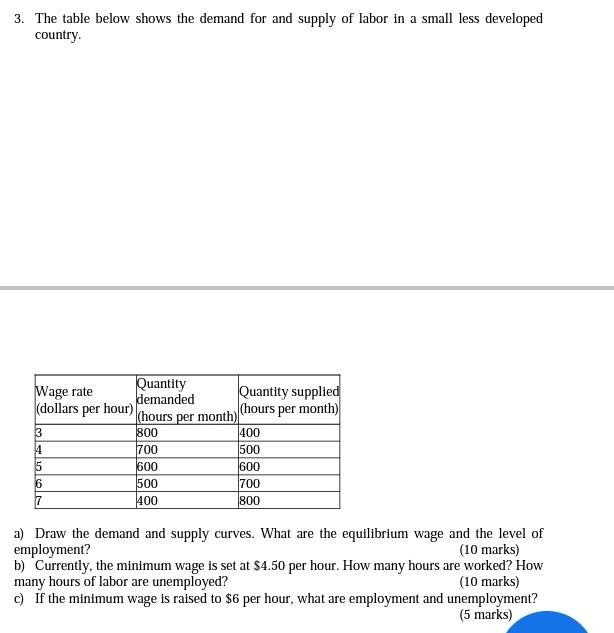 Solved 3. The table below shows the demand for and supply of | Chegg.com