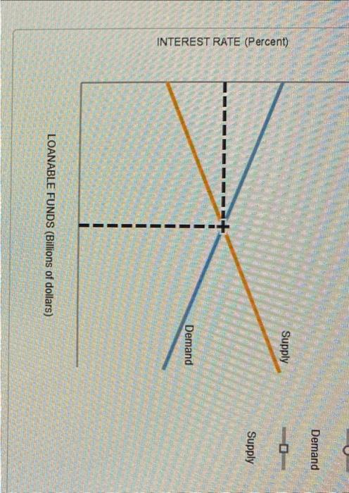 Solved The Following Graph Shows The Loanable Funds Market 0561