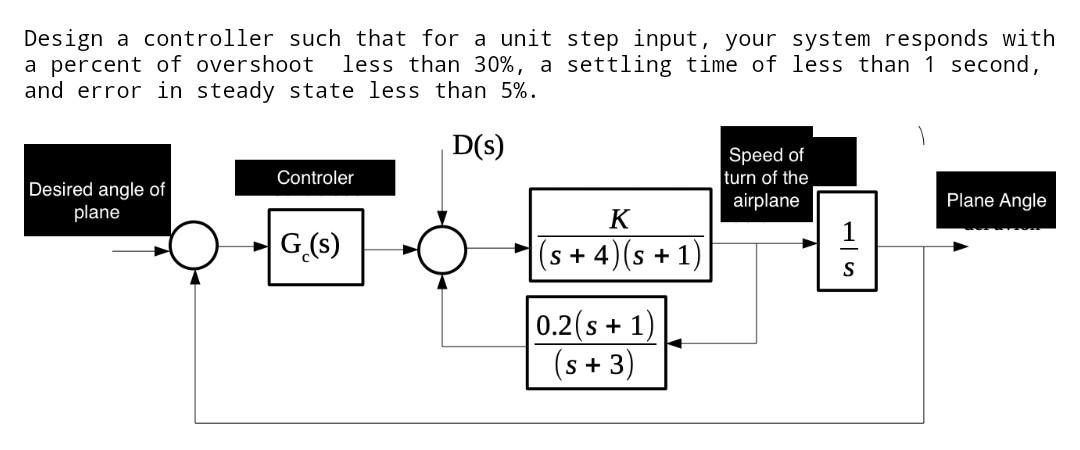 Controller Step Test Example Solved Design a controller such that for a unit step input, | Chegg.com