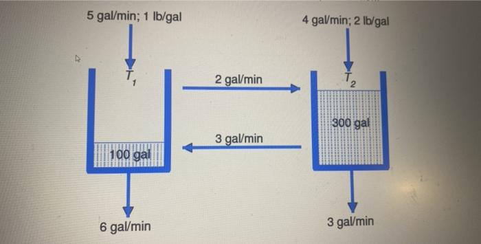 Solved 5 gal/min; 1 lb/gal 4 galmin; 2 lb/gal 2 gal/min 300 | Chegg.com