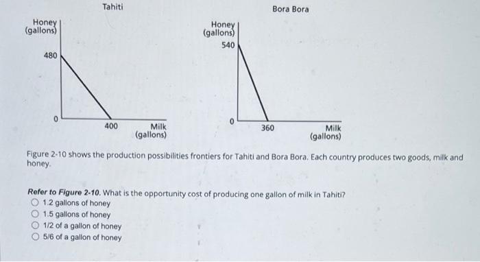 Figure 2-10 shows the production possibilities frontiers for Tahiti and Bora Bora. Each country produces two goods, milk and 