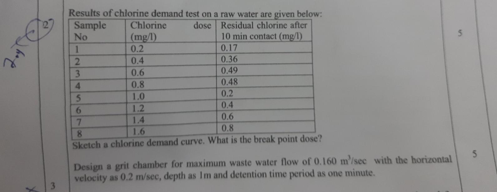 Solved 5 Results of chlorine demand test on a raw water are