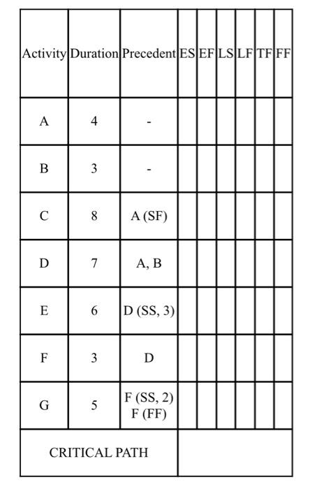 Solved For The Following Schedule, Draw The Precedence | Chegg.com