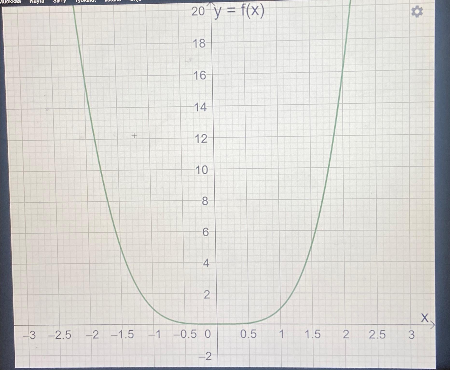 Solved Determine the following from the graph of a given | Chegg.com