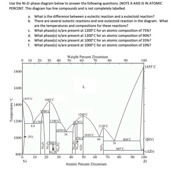 Use the NiZr phase diagram below to answer the