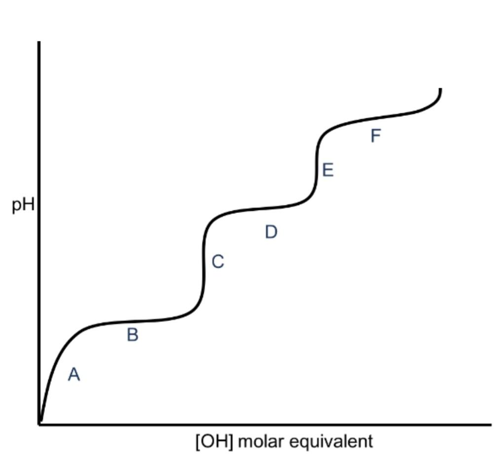 Buffer Point Solved Click on the graph the region that would serve as the | Chegg.com