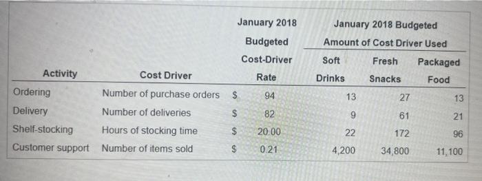 1. What Are The Total Budgeted Costs For Each | Chegg.com