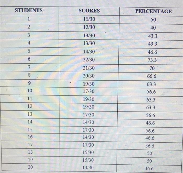 solved-students-percentage-1-scores-15-30-12-30-50-2-40-3-chegg