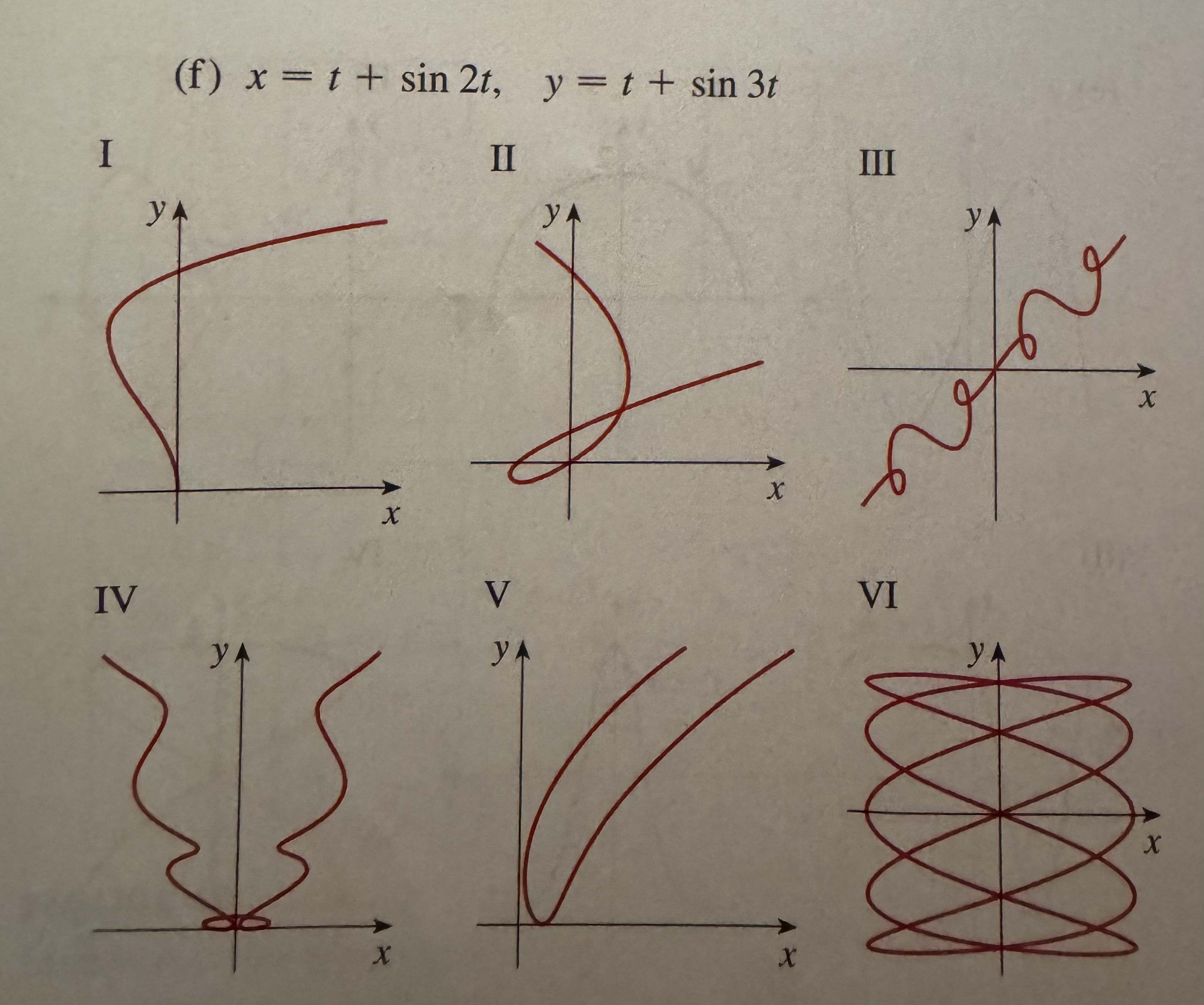Solved Match the parametric equations with the graphs | Chegg.com