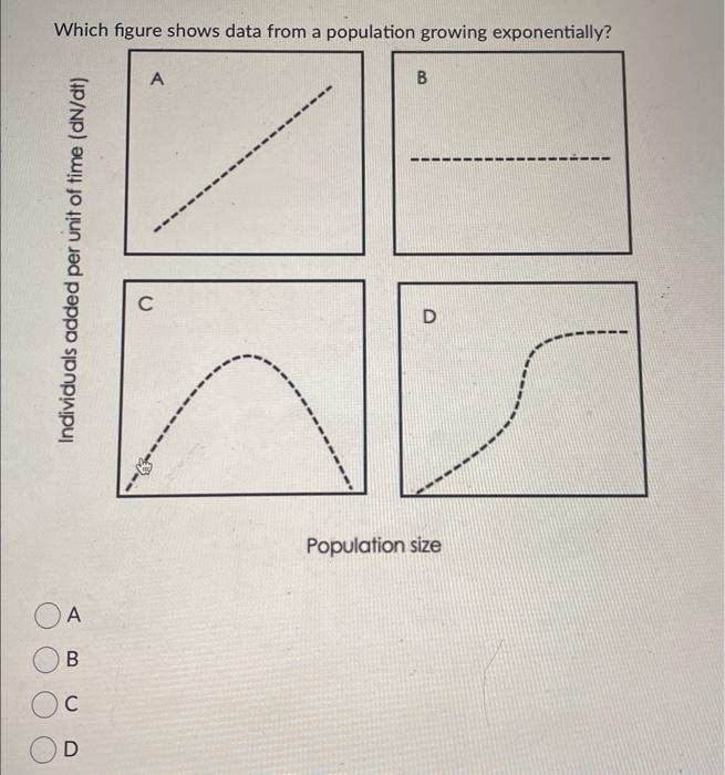 Solved Which figure shows data from a population growing | Chegg.com