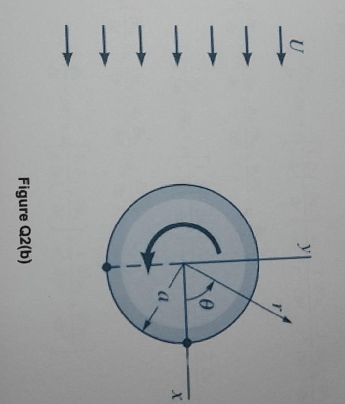 Solved b) A line vortex is added to the flow around a | Chegg.com