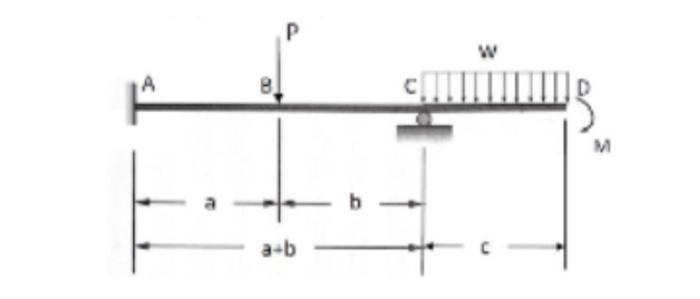 Solved b) Use the Force Method to analyze the beam structure | Chegg.com