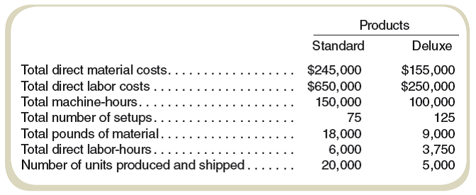 Solved ActivityBased Costing and Predetermined Overhead