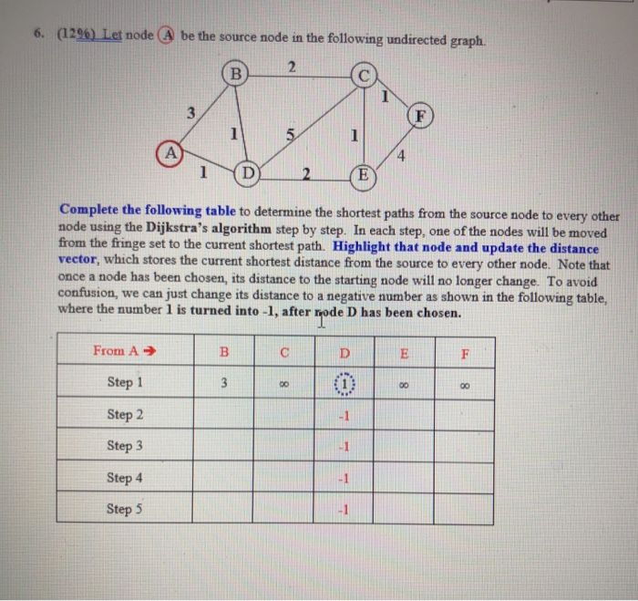 Solved 6. (1296) Let node A be the source node in the | Chegg.com