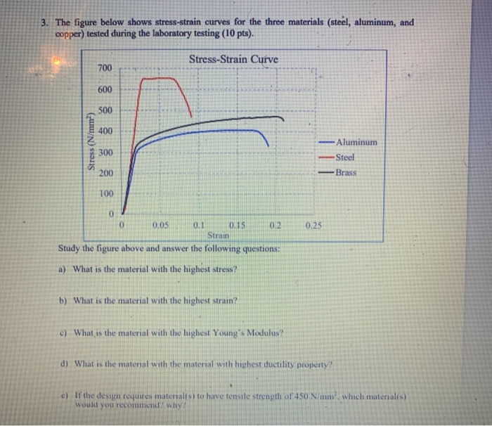 Solved 3. The figure below shows stress-strain curves for | Chegg.com