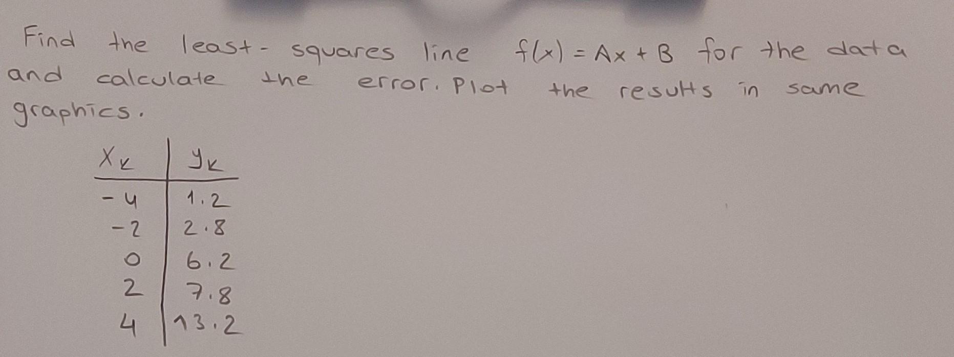 Solved Find The Least Squares Line Fxa Xb 9760