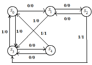 Solved: For the following state graph, construct a transition tabl ...