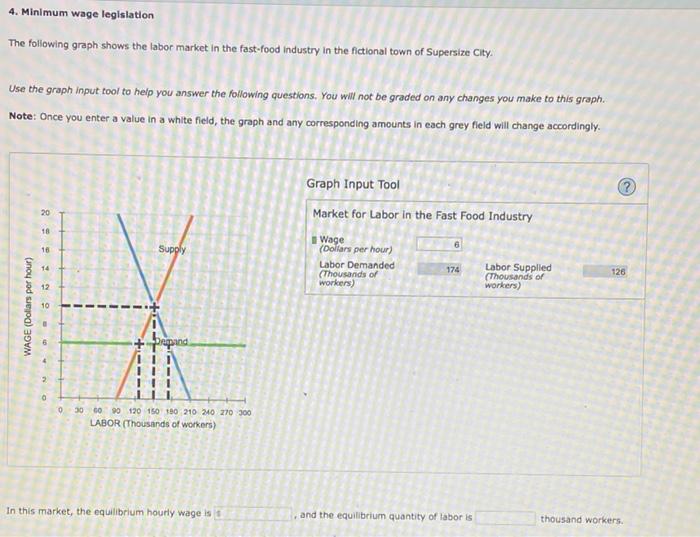 Solved 4. Minimum wage legislation The following graph shows