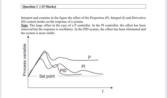 Solved Question 1 | 15 Marks Interpret and examine in the | Chegg.com