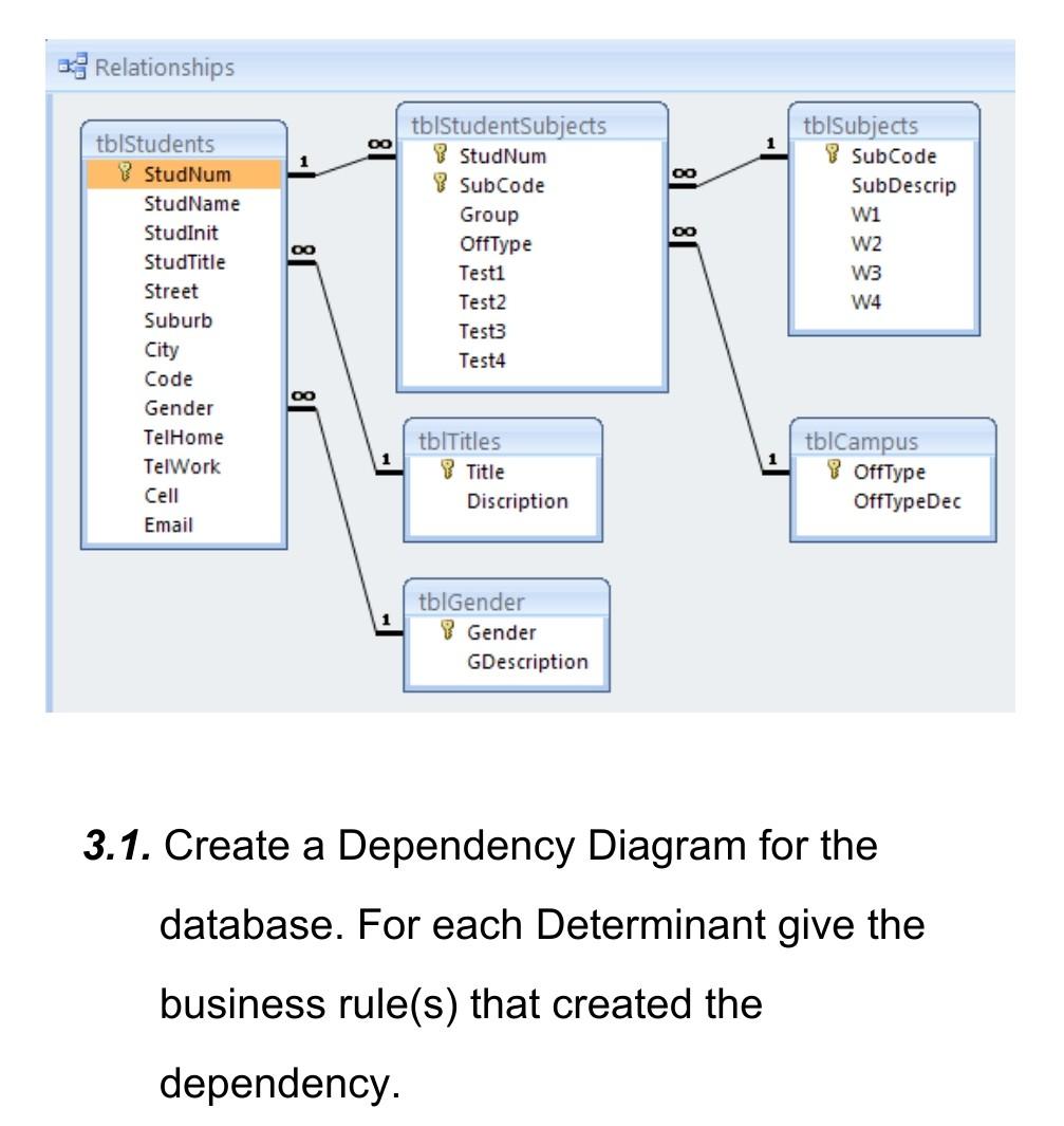 Solved 3.1. Create a Dependency Diagram for the database. | Chegg.com