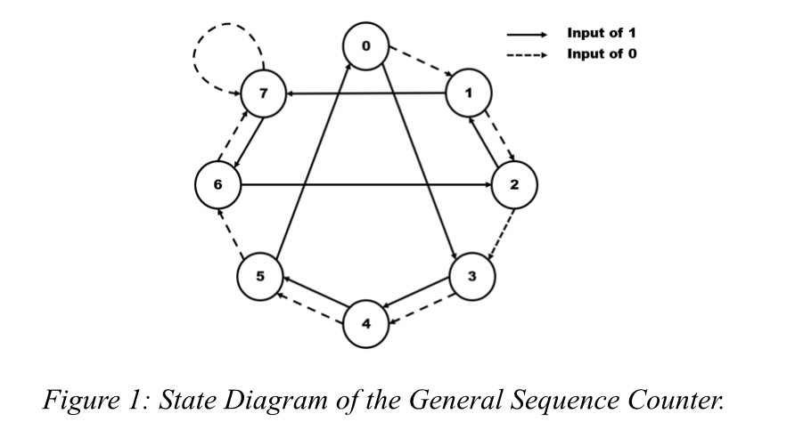 Solved Figure 1: State Diagram of the General Sequence | Chegg.com