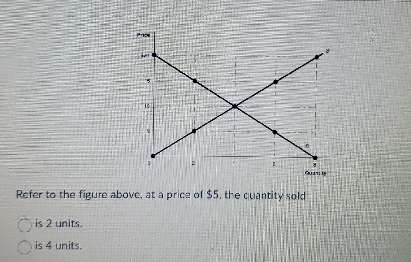 Solved Refer to the figure above, at a price of $5, the | Chegg.com