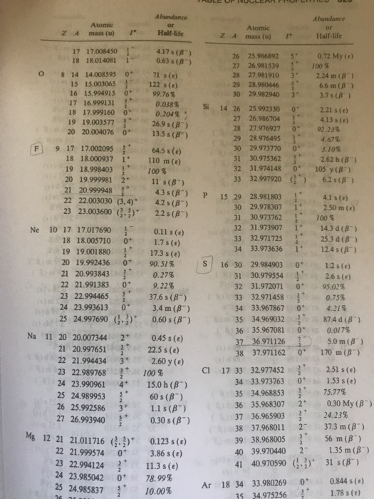 Solved 2 Using The Information In Appendix C Of Krane D Chegg Com