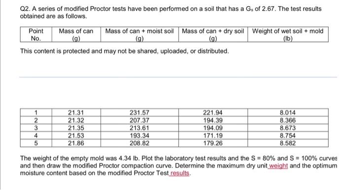 Solved Q2. A series of modified Proctor tests have been | Chegg.com