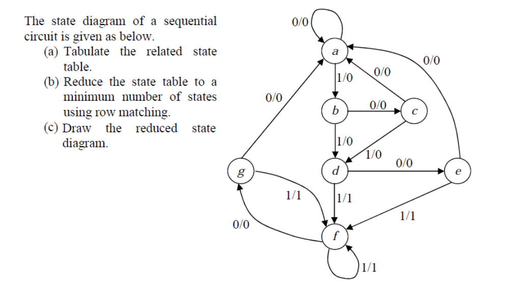 Solved The state diagram of a sequential circuit is given as | Chegg.com