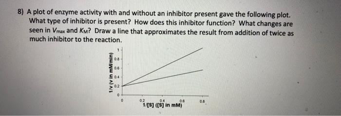 8) A plot of enzyme activity with and without an | Chegg.com