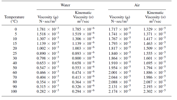 water viscosity table
