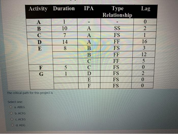 Solved For the project shown below, assume activities are | Chegg.com