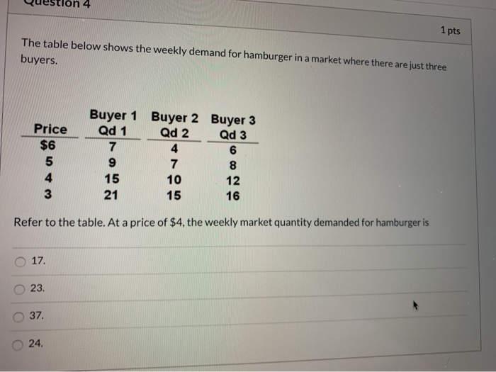 Solved Question 4 1 pts The table below shows the weekly | Chegg.com