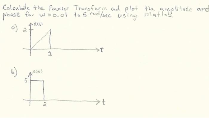 Solved Calculate the Fourier Transform and plot the | Chegg.com