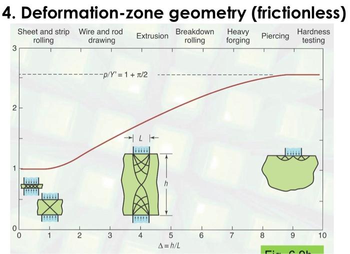 Deformation-zone geometry (frictionless