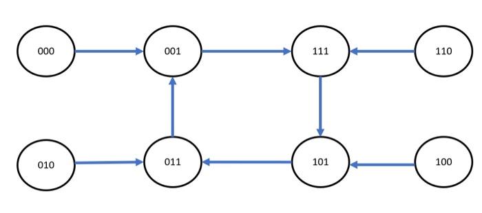 Solved using the states diagram design a synchronous counter | Chegg.com