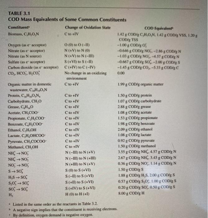 Solved Prove the COD mass equivalents given in Table 3.1 | Chegg.com