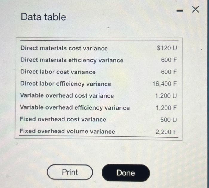 Solved \r\nData table Standards: 3 yards of cloth per unit | Chegg.com