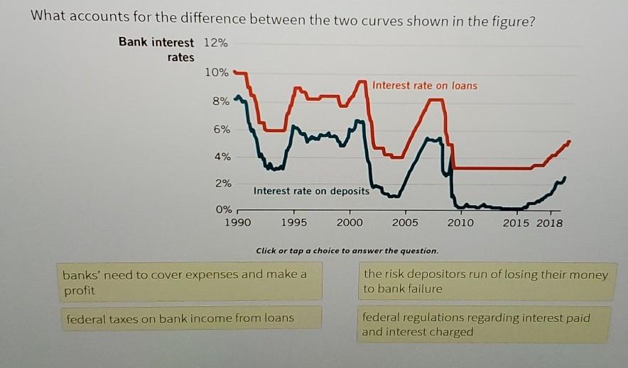 Solved What Accounts For The Difference Between The 2 Curves | Chegg.com