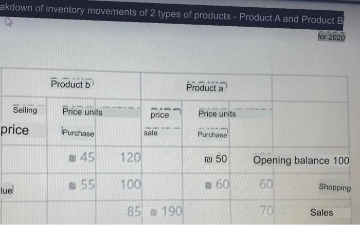 Solved akdown of inventory movements of 2 types of products | Chegg.com