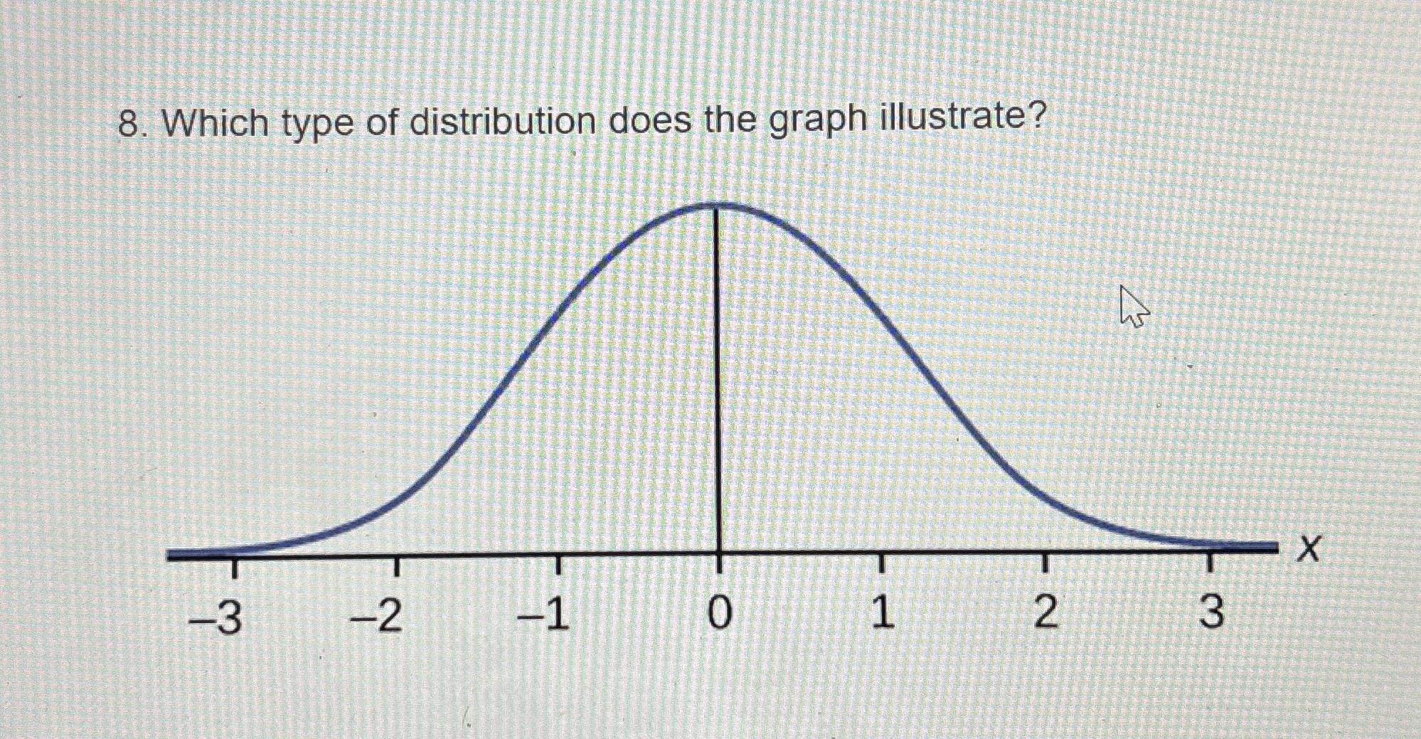 Solved Which type of distribution does the graph illustrate? | Chegg.com